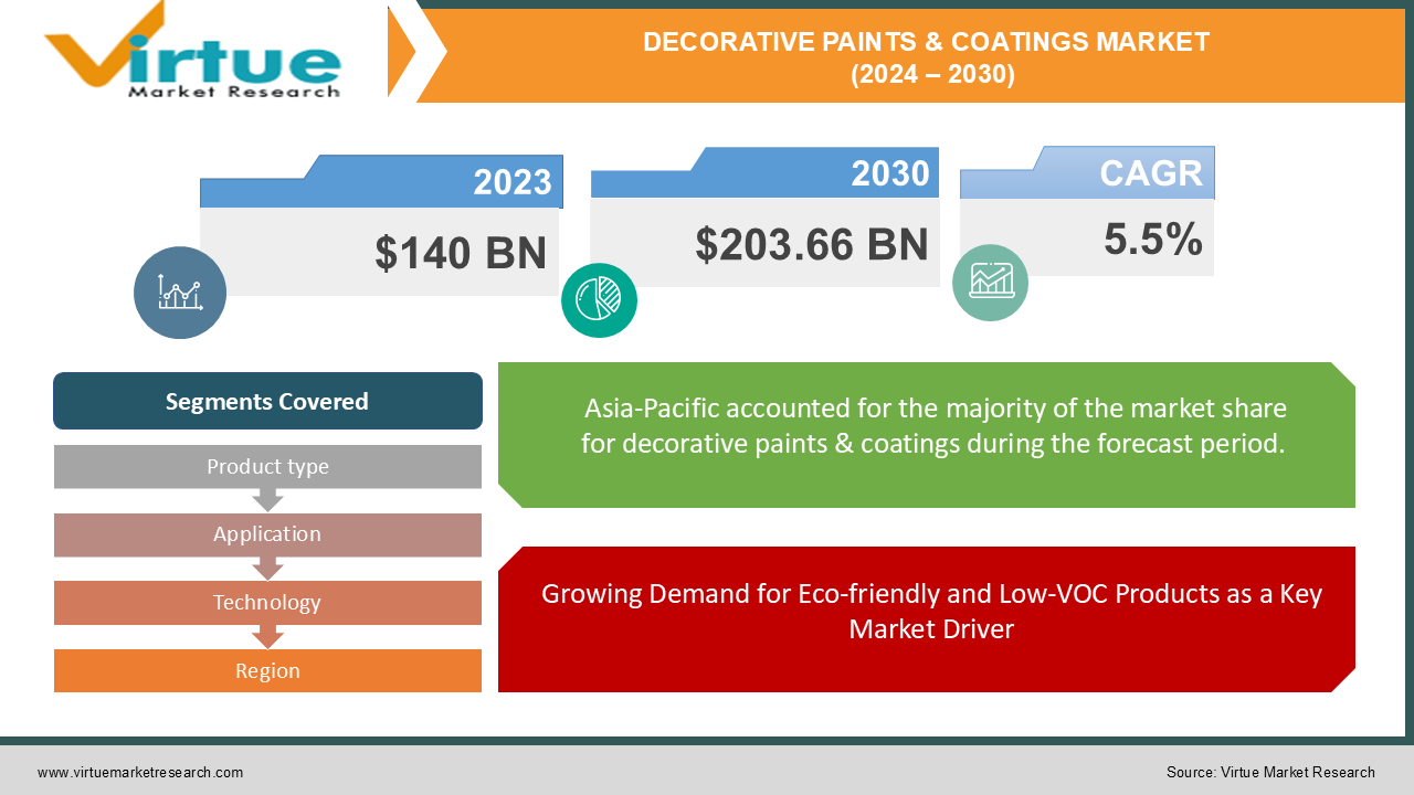 DECORATIVE PAINTS & COATINGS MARKET